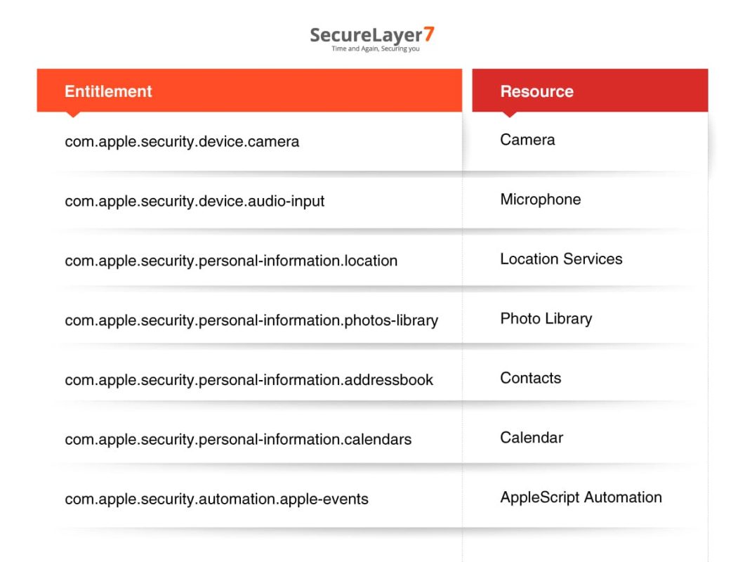 Unity Hub pre-declared entitlements 