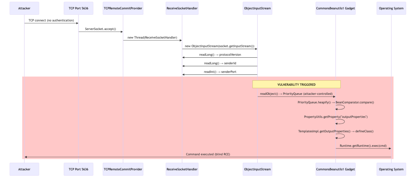 attack flow diagram