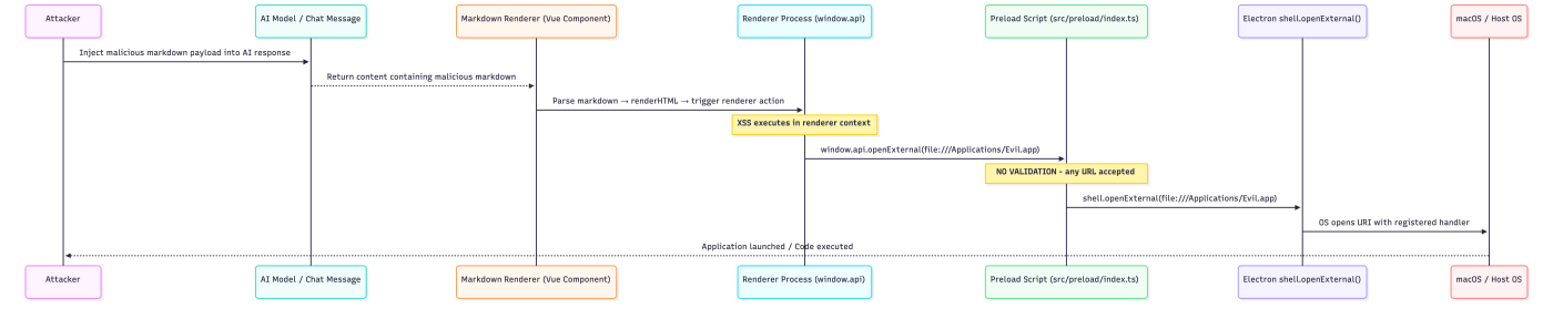 attack flow diagram of DeepChat openExternal RCE via XSS in Electron