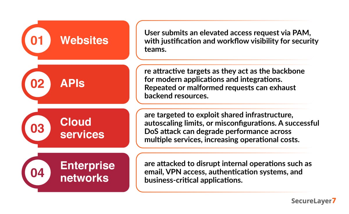 Common Targets for DoS - Websites, APIs, Cloud Services, Enterprise Networks 