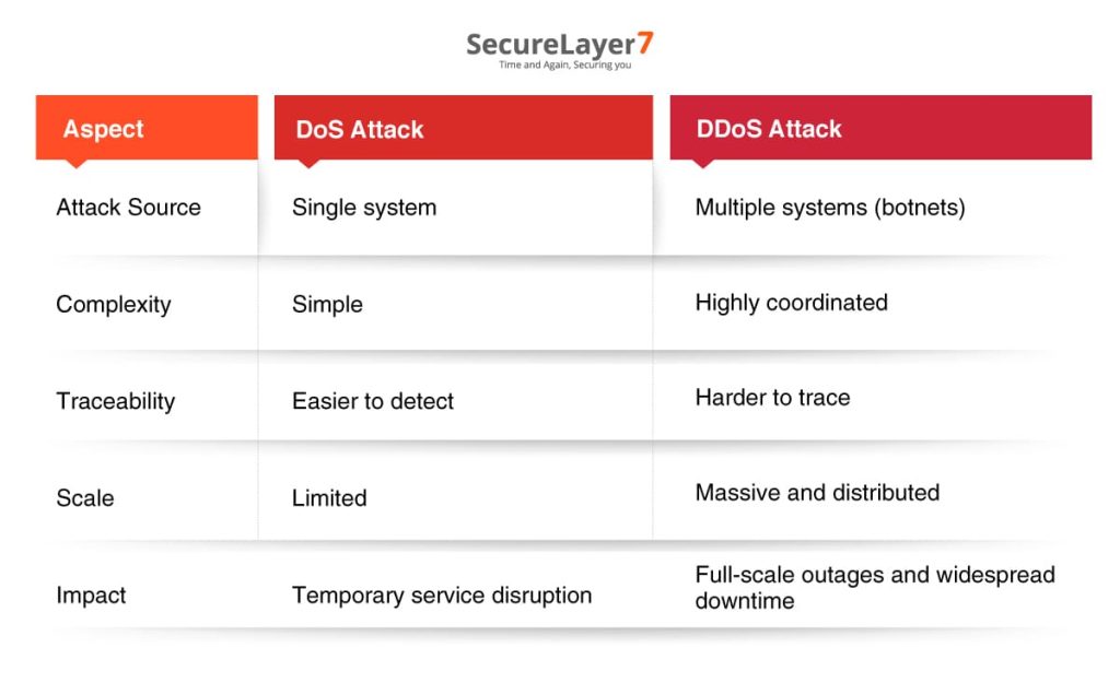 DoS vs DDoS: Differences, Attack Types, and Defenses