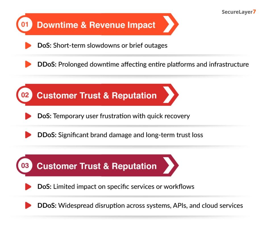Impact of DoS vs DDoS Attacks