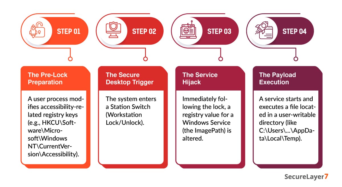 Behavioral Indicators in EDR Systems