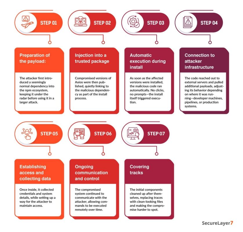 Attack Flow of Axios NPM Supply Chain Attack