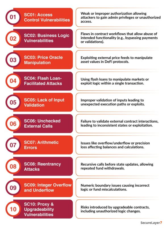 OWASP Smart Contract Top 10 (2026) - Key Risks