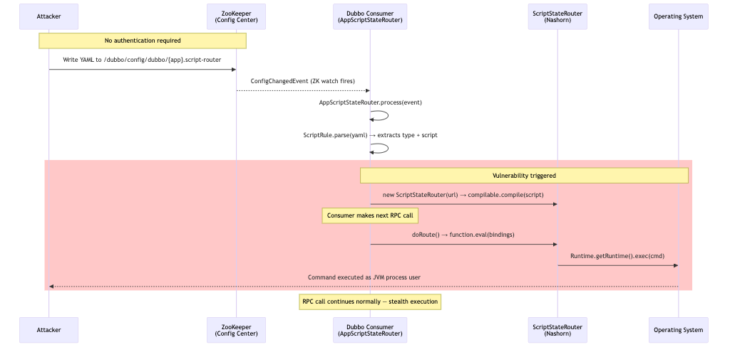 attack flow unauth apache dubbo 3.3.x