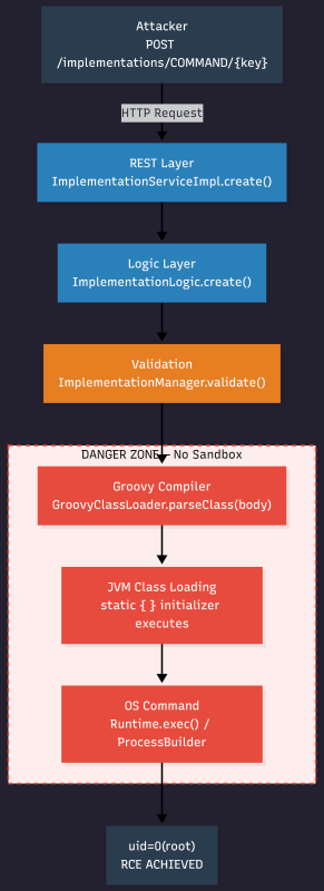 attack flow of CVE-2025-57738