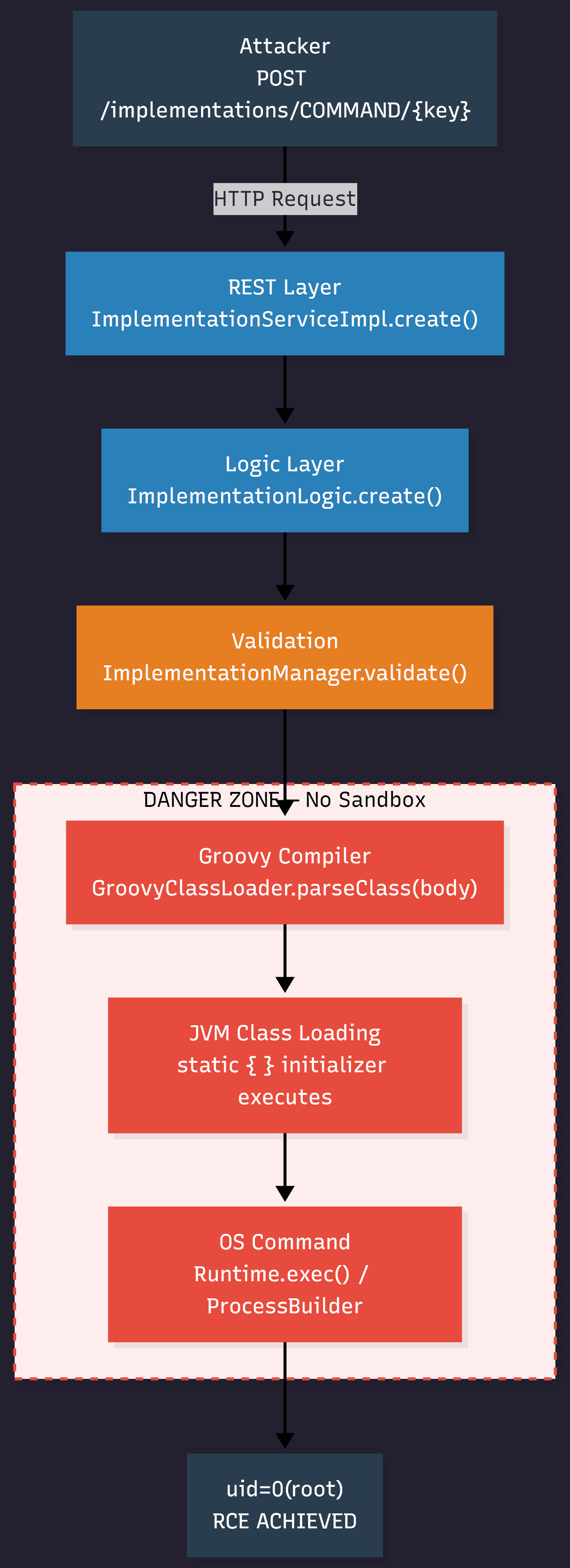 CVE-2025-57738: Apache Syncope Groovy Injection RCE