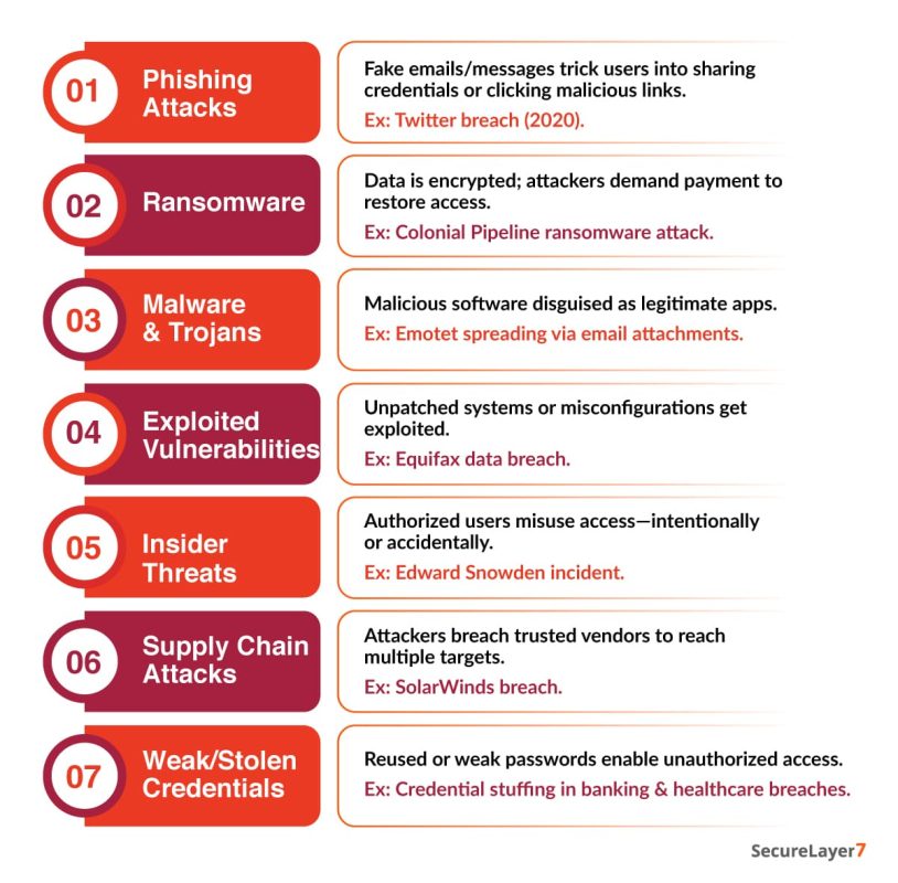 Common Types of Attack Vectors