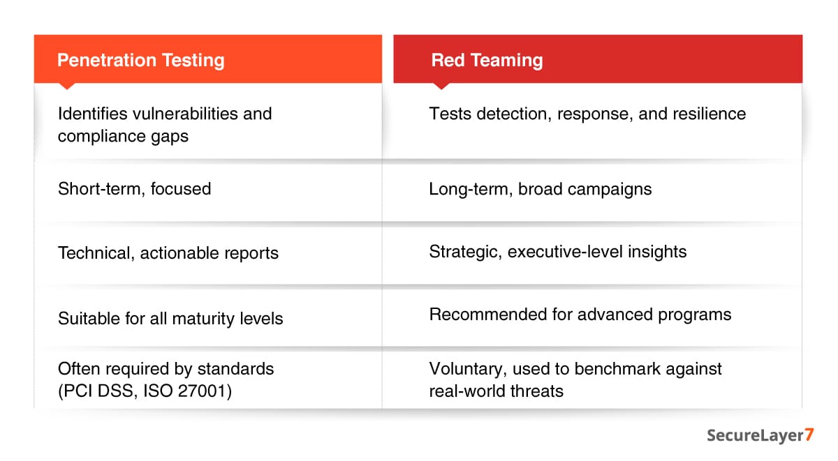 Red Teaming And Pentesting: Key Differences