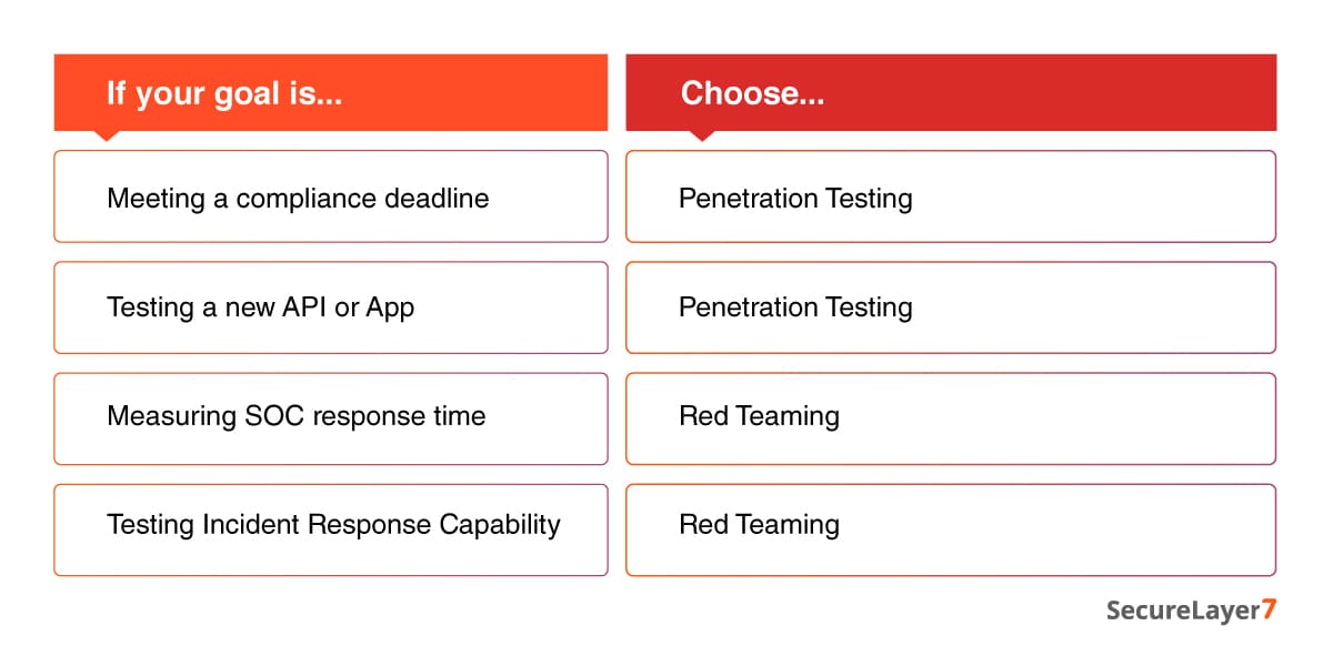 when to use pentest or red team approach