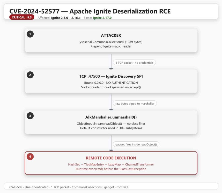 Attack Flow of cve-2024-52577