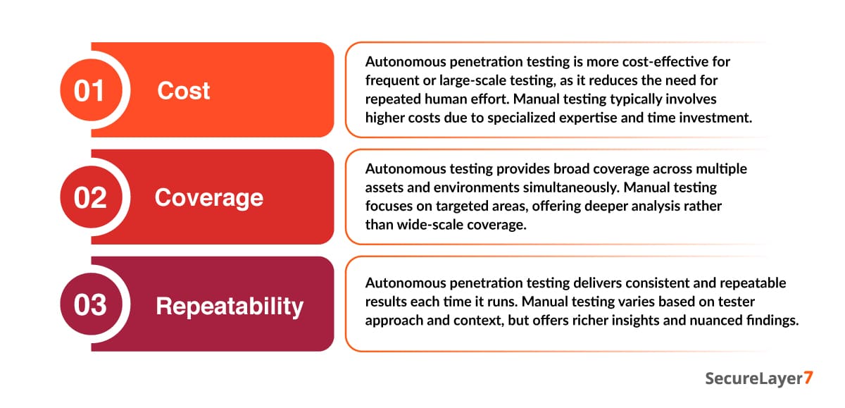 Autonomous penetration testing costs considerations