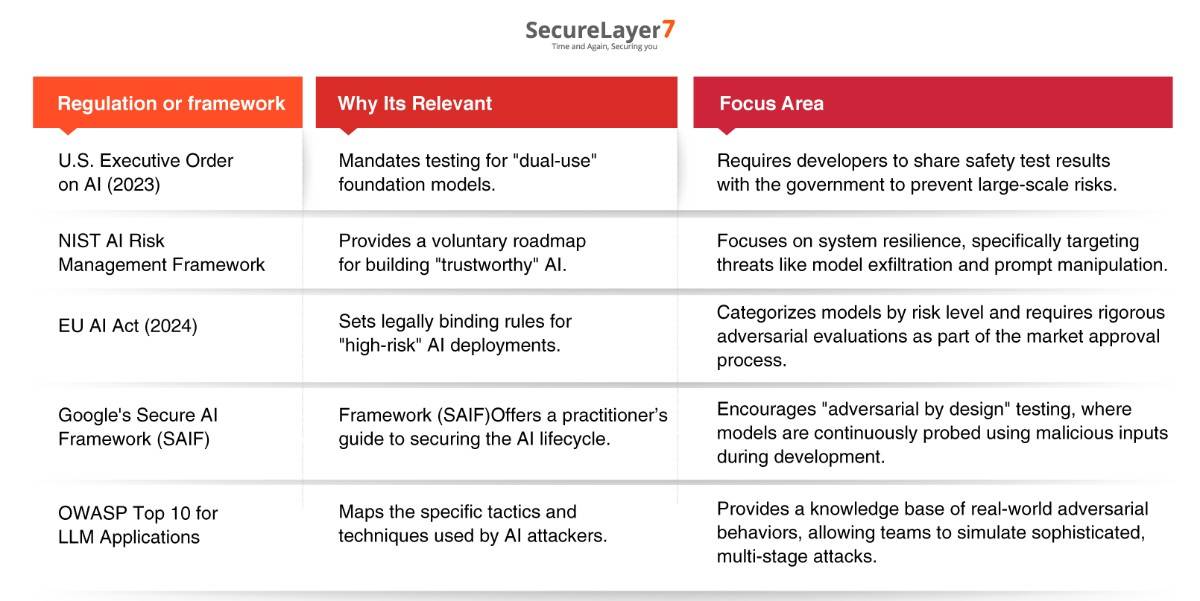 Frameworks for AI Red Teaming