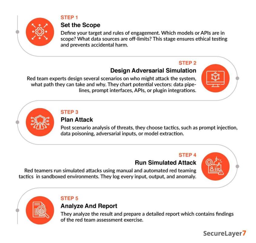How AI Red Teaming Works