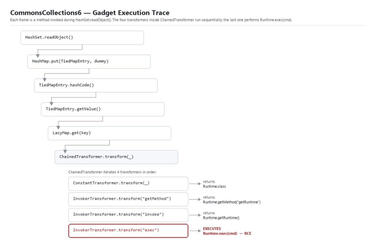 The Execution Trace of CommonsCollections6