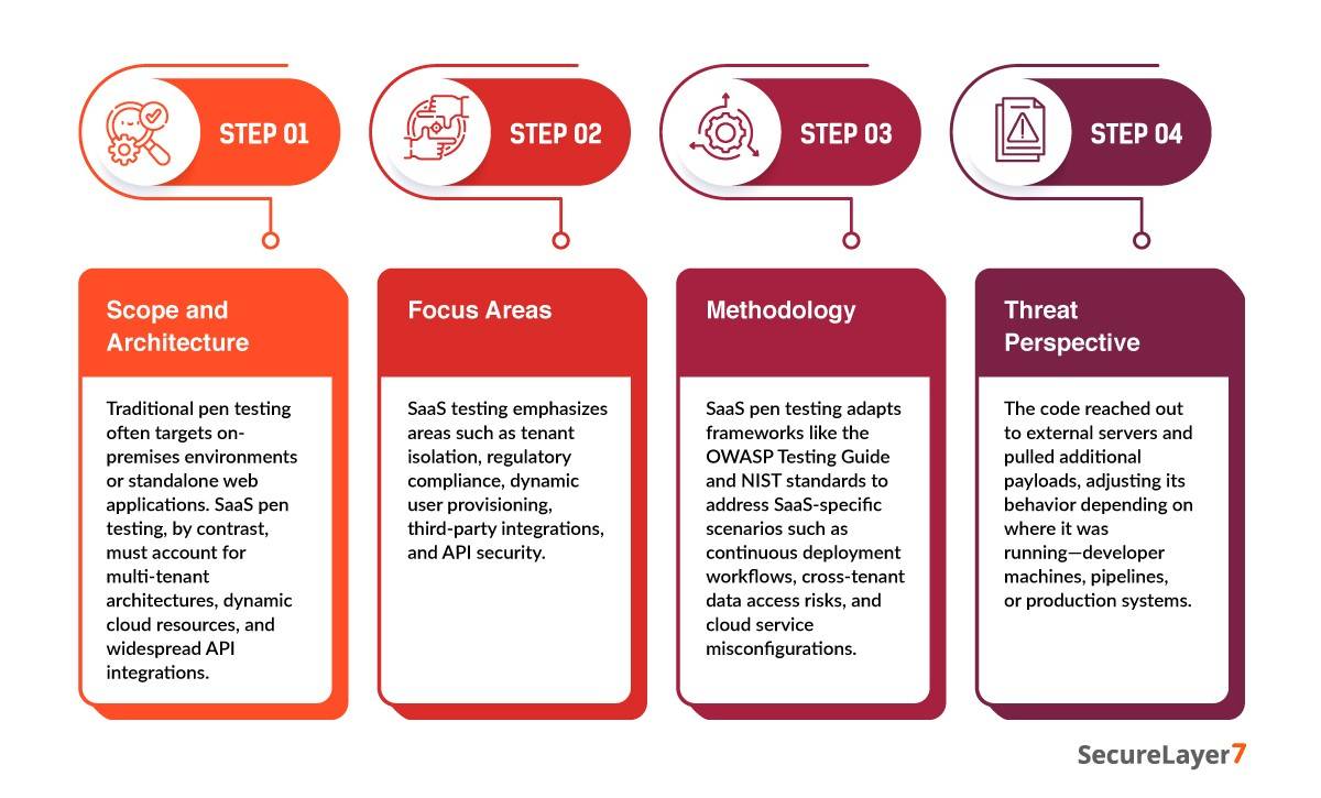 Differentiating between Traditional Penetration Testing and SaaS Application Testing