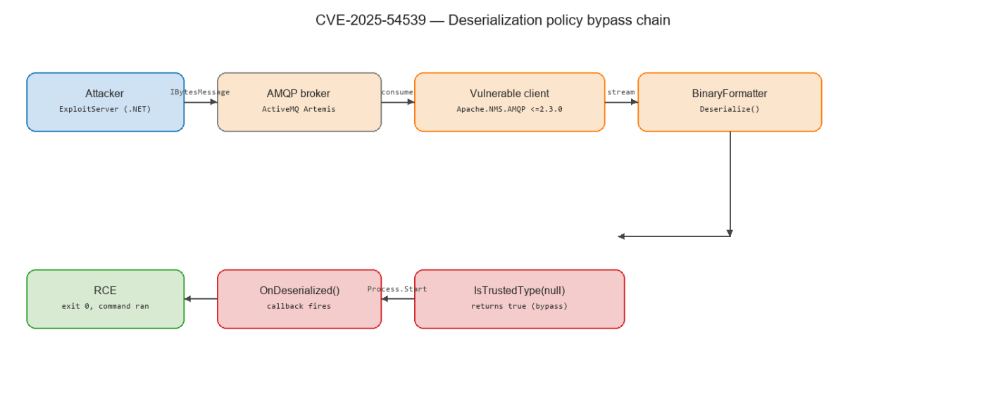 Attack flow of cve-2025-54539