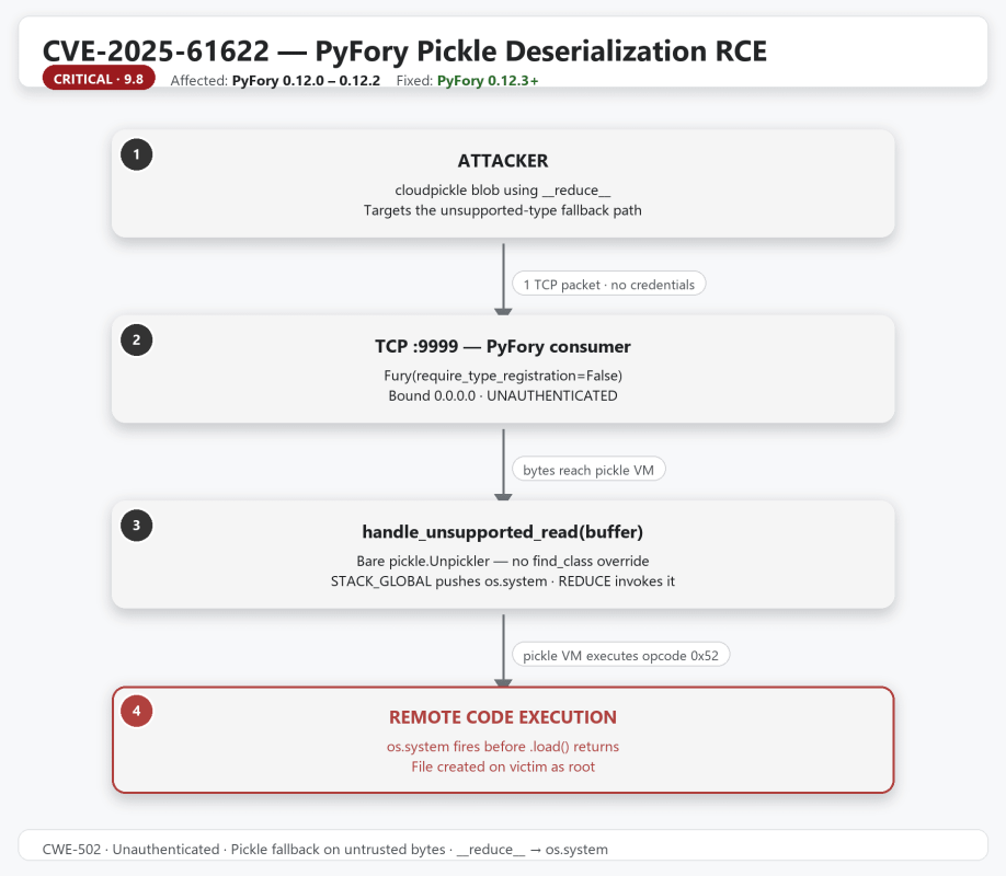 Attack Flow of cve-2025-61622