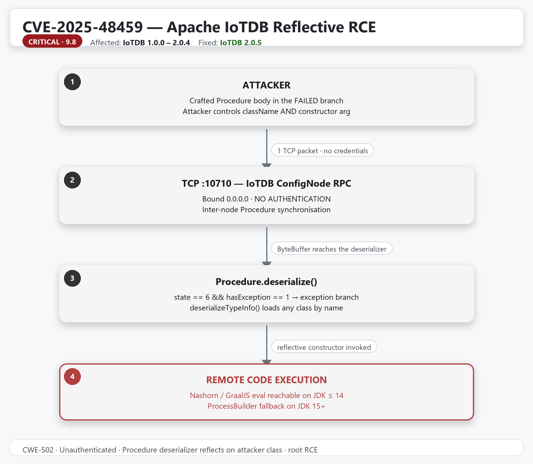 Attack Flow of cve-2025-48459