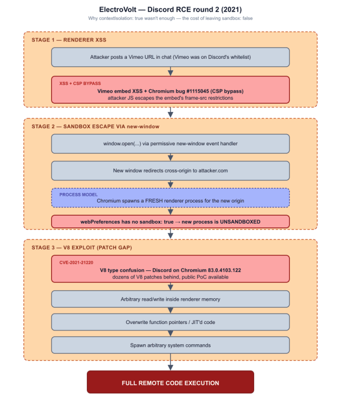 electrovolt discord rce chain 
