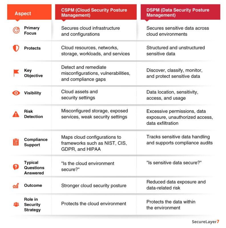 DSPM vs CSPM: Key Differences