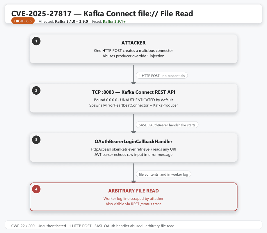attack flow of cve-2025-27817