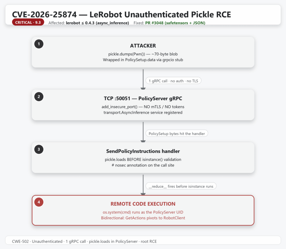 Attack Flow of cve-2026-25874