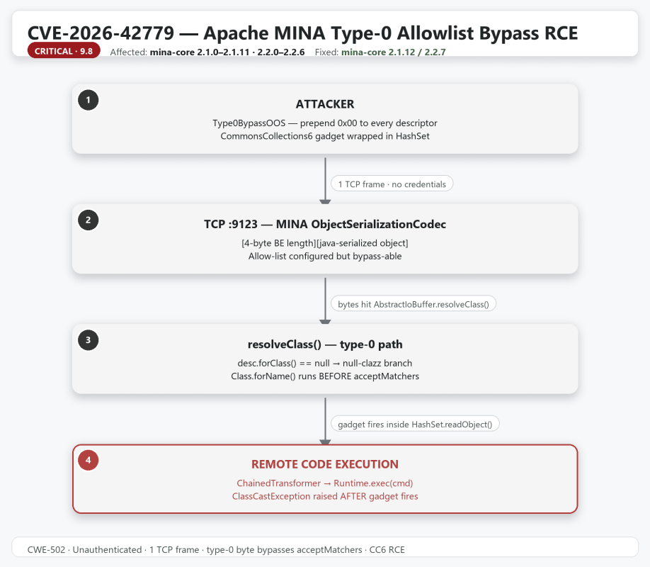 atack flow cve-2026-42779 apache mina type-0