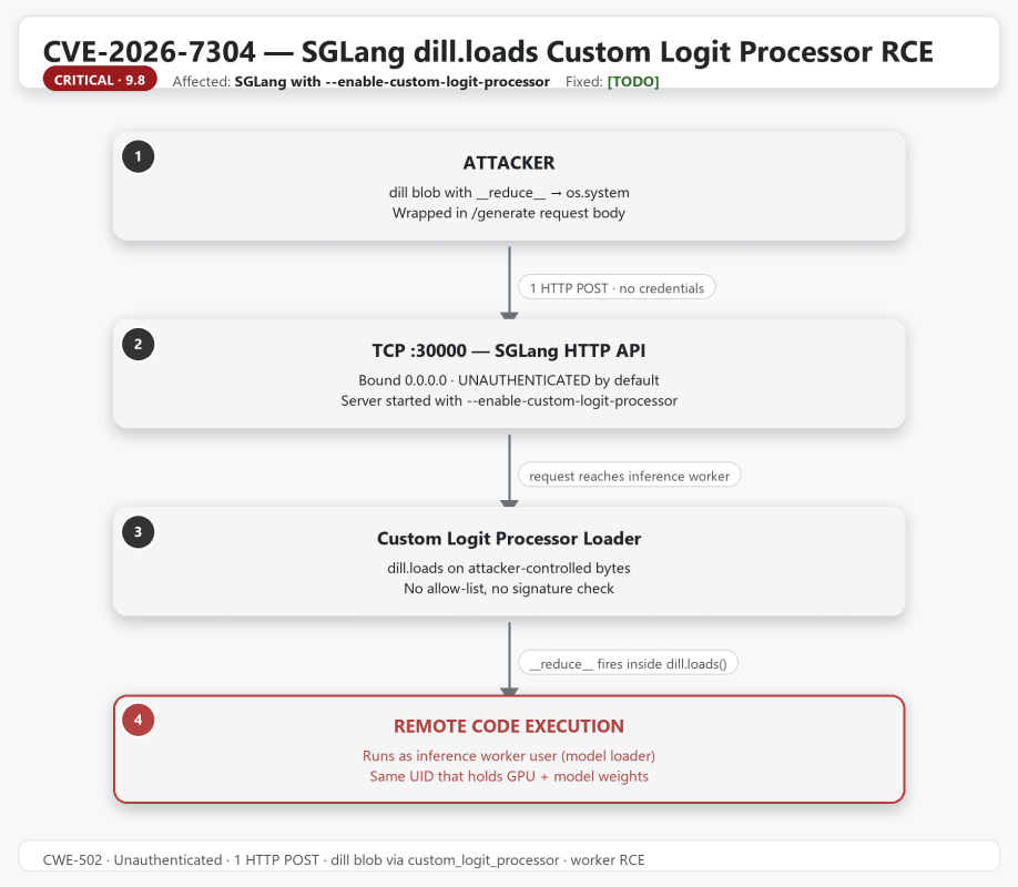 attack flow cve-2026-7304