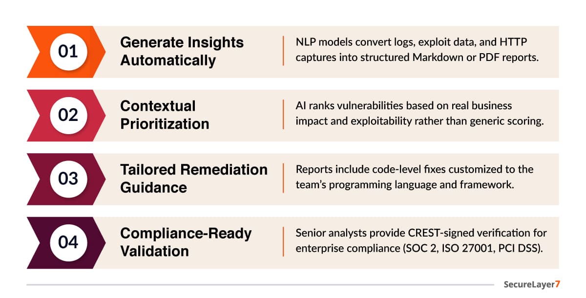AI-Driven Analysis & Reporting