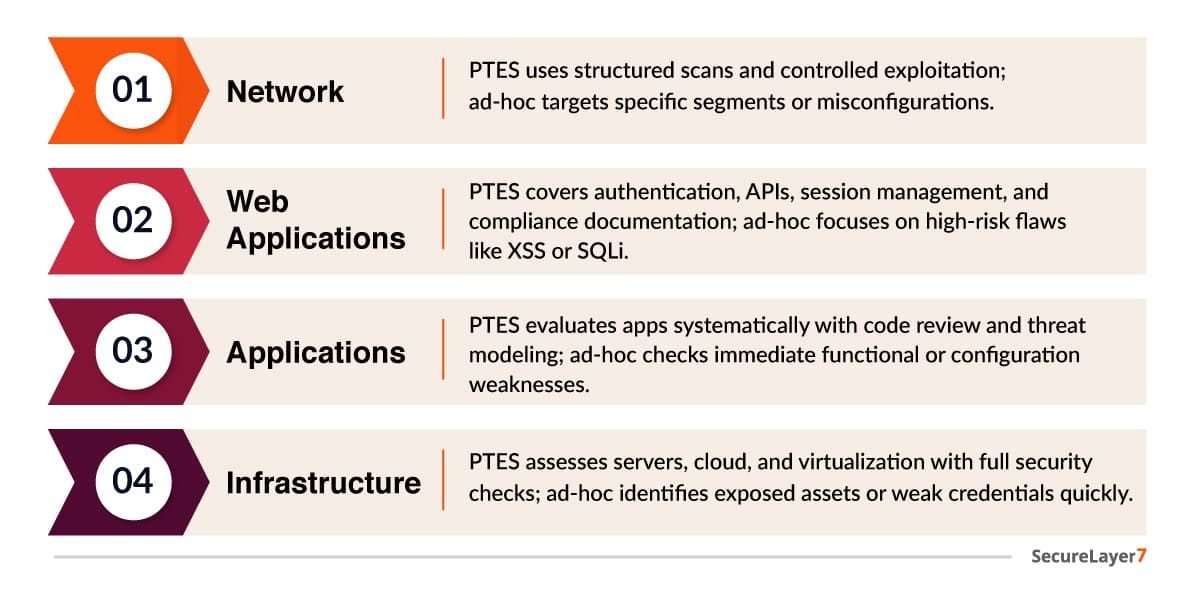 Applicability of PTES