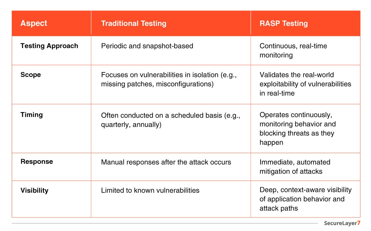 rasp vs traditional testing