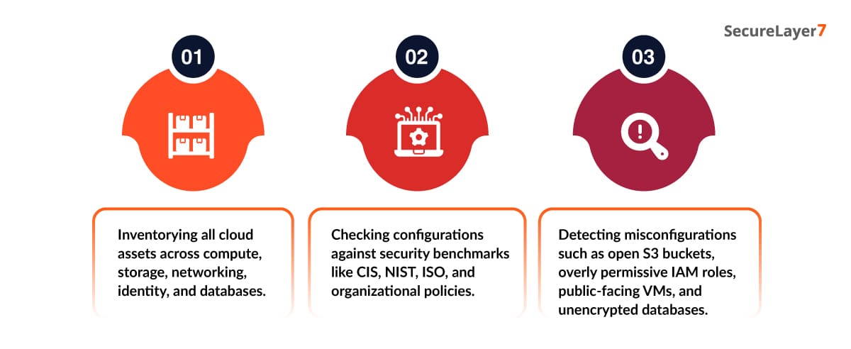 How CSPM Monitors Cloud Resources and Configurations