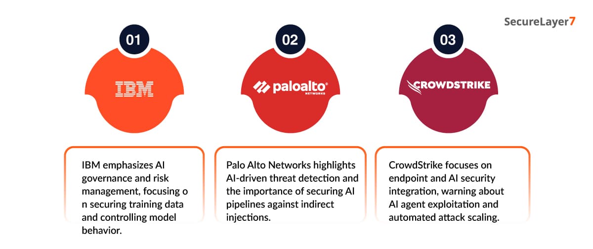 Industry Perspectives for prompt injection attacks