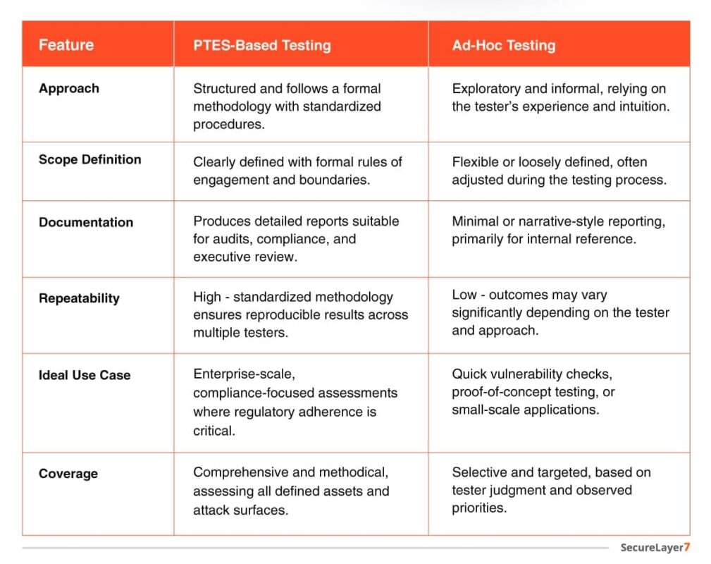 Difference Between PTES-based Testing and Ad-hoc Testing