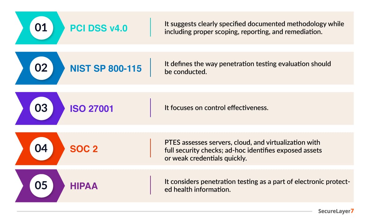 Penetration Testing Report compliance framework
