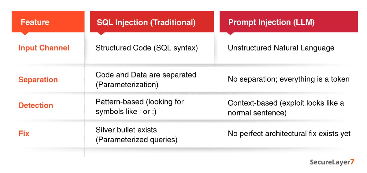 Prompt Injection vs. Traditional Injection