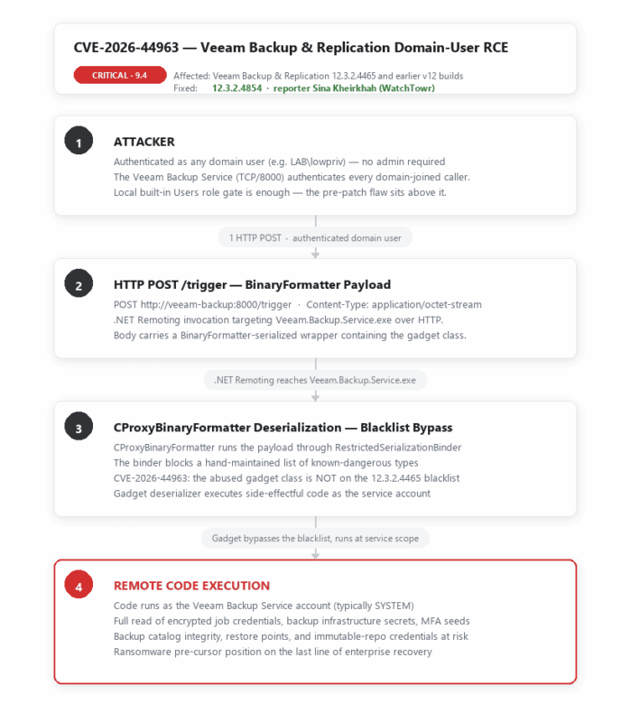 attack flow of cve-2026-44963