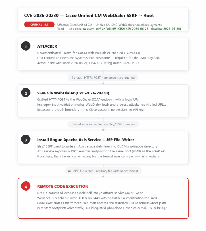 attack flow of cve-2026-20230