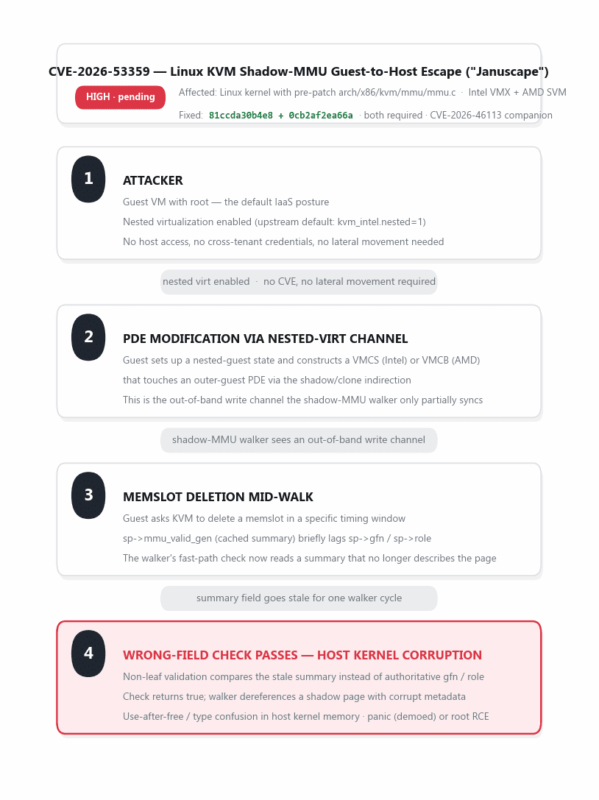 attack flow of cve-2026-53359