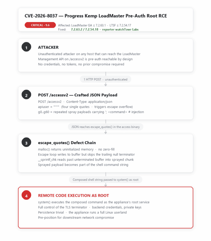 attack flow of cve-2026-8037