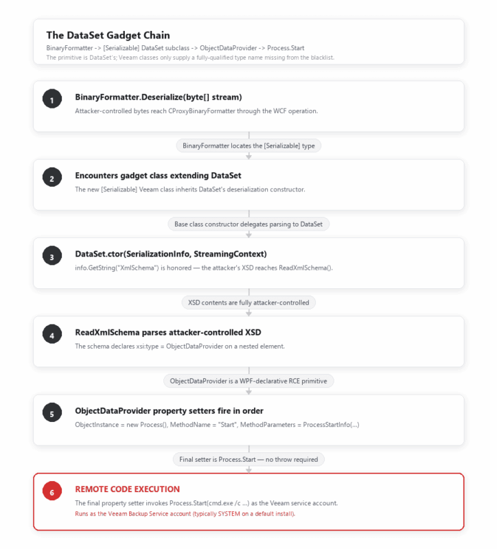 dataset gadget chain
