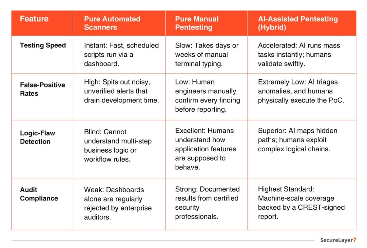 difference between testing models 