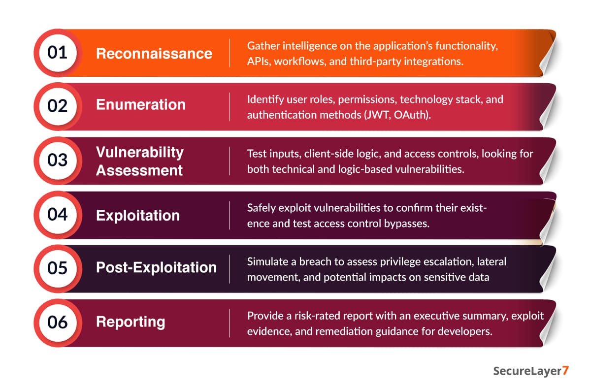 application penetration testing methodology steps