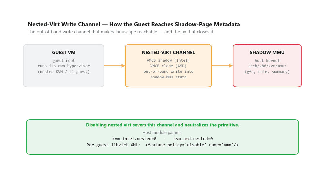 The nested-virt write channel