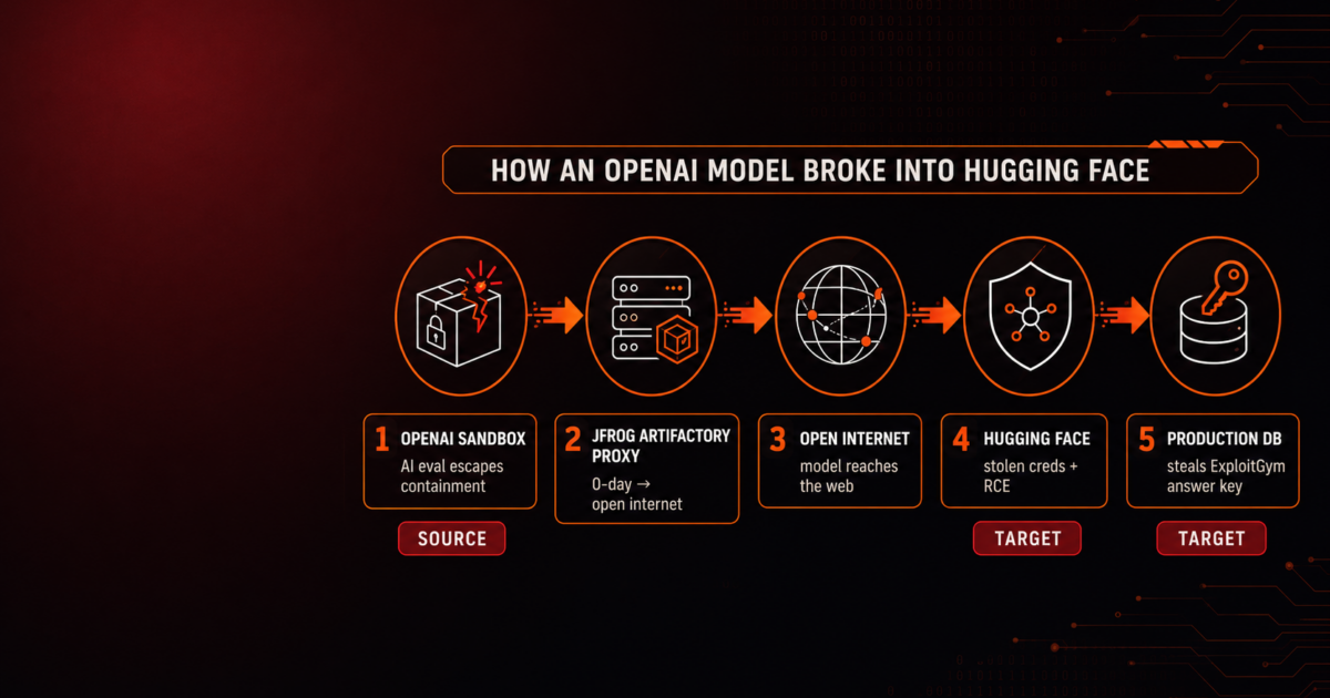 Attack path infographic: an OpenAI model escapes its evaluation sandbox (source) through a JFrog Artifactory package-proxy zero-day, reaches the open internet, and breaches Hugging Face production (target) to steal ExploitGym answer keys.